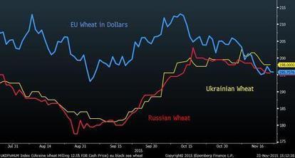 Draghi Lending EU Wheat Farmers a Helping Hand as Euro Tumbles | MED-Amin network | Scoop.it