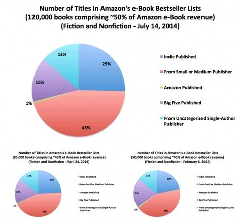Which Subscription Service is Best for Self-Published Authors: Kindle Unlimited, Scribd or Oyster? | Mediashift | Public Relations & Social Marketing Insight | Scoop.it