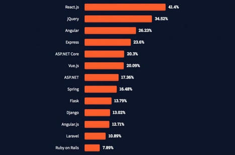 React.js dépasse jQuery parmi les frameworks web les plus utilisés - Le Monde Informatique | information analyst | Scoop.it