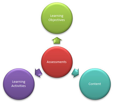 Assessments and Learning Objectives Go Hand-in-Hand in E-learning Courses | Creative teaching and learning | Scoop.it