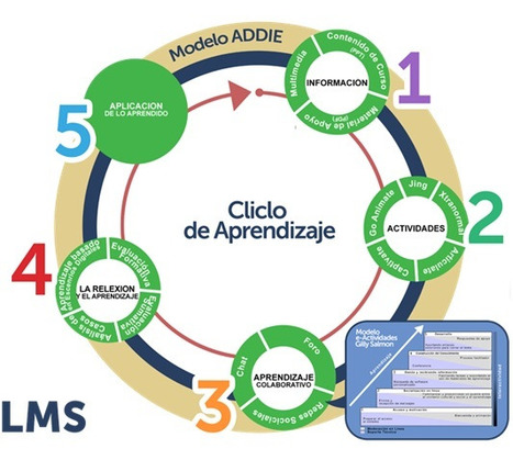 Características de un modelo efectivo de e-Learning | Pedalogica: educación y TIC | Scoop.it