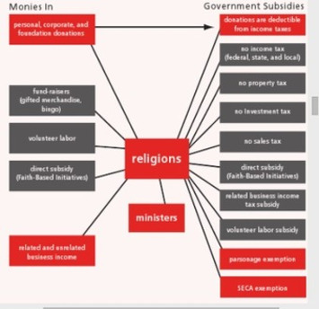 The outrageous subsidies to religion in America | In The Name Of God | Scoop.it