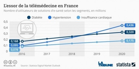 E-santé : pourquoi la France doit accélérer | Santé et Digital | Scoop.it