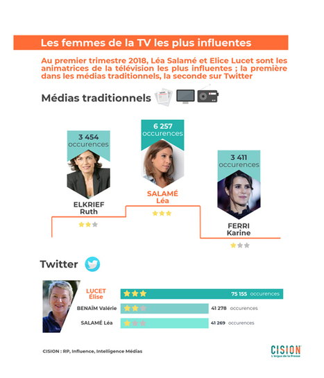 Culture RP » Baromètre : les femmes françaises les plus citées dans les médias et sur Twitter | Marketing d'influence | Scoop.it