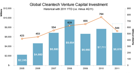 Predictions for cleantech in 2012 | CleanTech | Scoop.it