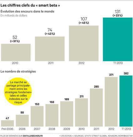 Les stratégies d'« indices intelligents », la nouvelle martingale des gérants | Smart Beta & Enhanced Indices | Scoop.it