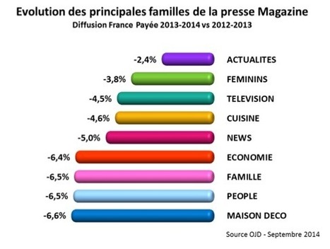 OJD : la diffusion France payée en recul de 3,4% en 2013/2014 | Les médias face à leur destin | Scoop.it