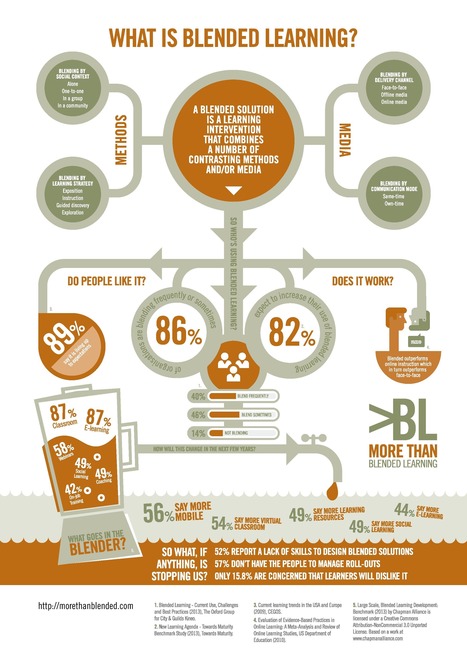 Blended Learning Visually Explained for Teachers | Education & Technology | Scoop.it