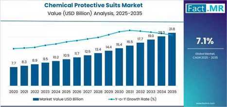 Global and European Chemical Protective Suits Market Outlook 2025–2035 - Waste Management & Recycling News Today - EIN Presswire | Industry 411 - Waste Management | Scoop.it