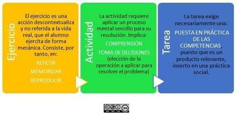 Diferencias entre Ejercicio, Actividad y Tarea | Infografía | TIC & Educación | Scoop.it