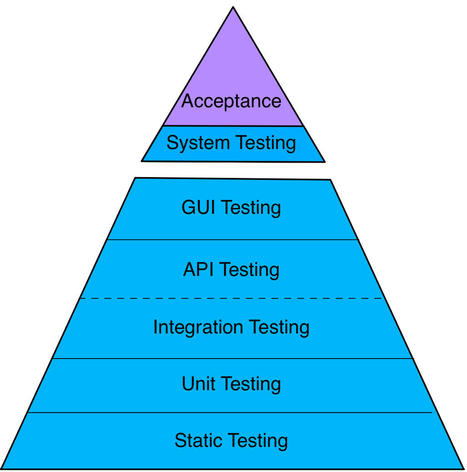 Testing References - Here Be Pyramids | Devops for Growth | Scoop.it