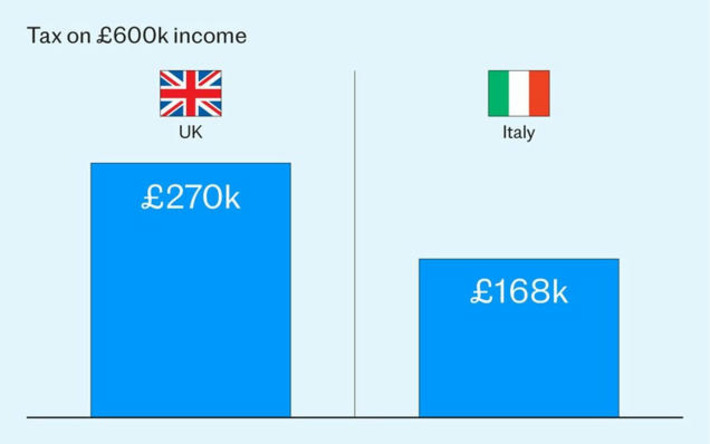 How Italy is luring Britain’s fed-up millionaires | Family Office & Billionaire Report - Empowering Family Dynasties | Scoop.it