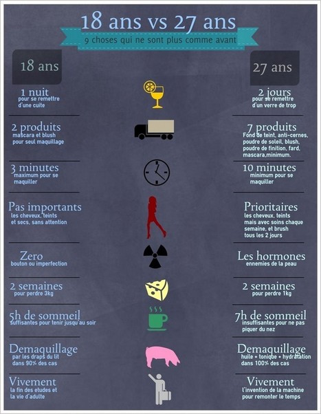 [Infographie]9 choses qui ont chang&eacute; depuis mes 18 ans | Voyages,Tourisme et Transports... | Scoop.it
