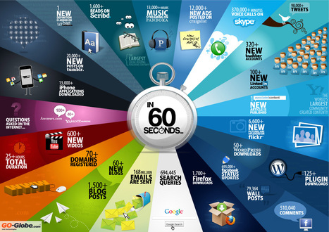 Internet en 60 secondes chrono - Référencement | Documents pédagogiques | Scoop.it
