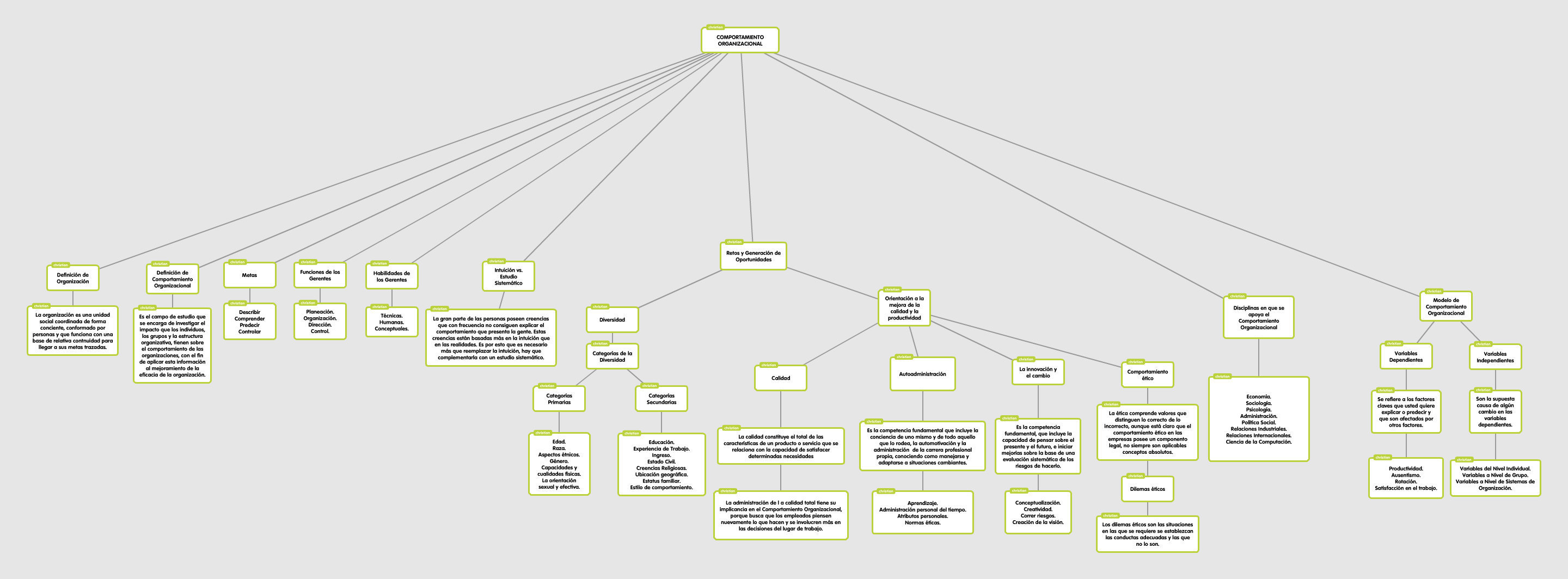 Mapa Conceptual de Comportamiento Organizaciona...