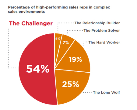 The best #B2B Sales Rep Maturity model | B2B OP TBS | Scoop.it