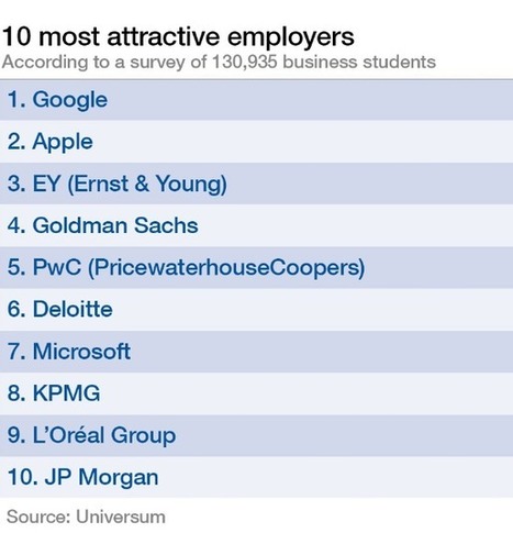 These are the most attractive employers for business students | Digital Transformation: The new war for talent | Scoop.it