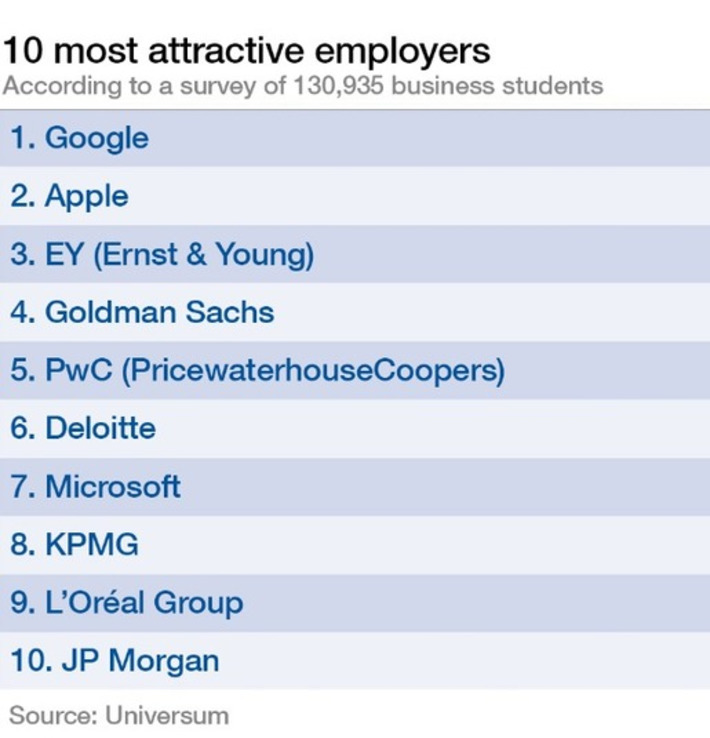These are the most attractive employers for business students | Digital Transformation: The new war for talent | Scoop.it