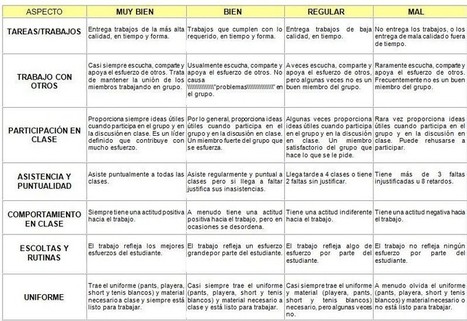 Claves y herramientas para utilizar las rúbricas en clase | Educación Siglo XXI, Economía 4.0 | Scoop.it