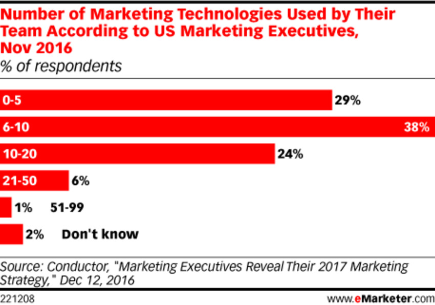 How Many Marketing Tech Solutions Do US Executives Use? - eMarketer | The MarTech Digest | Scoop.it