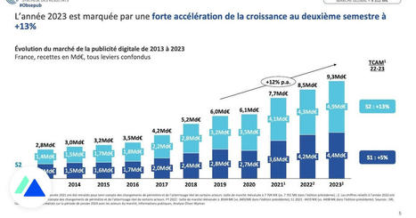 La publicité digitale en France : bilan et perspectives pour 2024 | Digital News in France | Scoop.it