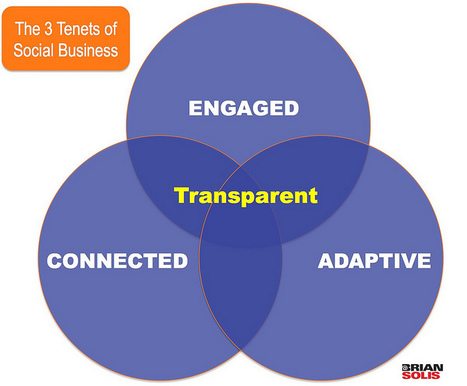 What's the R.O.I.? A Framework for Social Analytics Brian Solis | Chief People Officers | Scoop.it