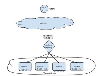 High Availability for Web applications | Java Code Geeks | Devops for Growth | Scoop.it
