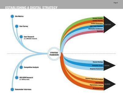 Key UX Strategy Methods, Tools, and Deliverables | business analyst | Scoop.it