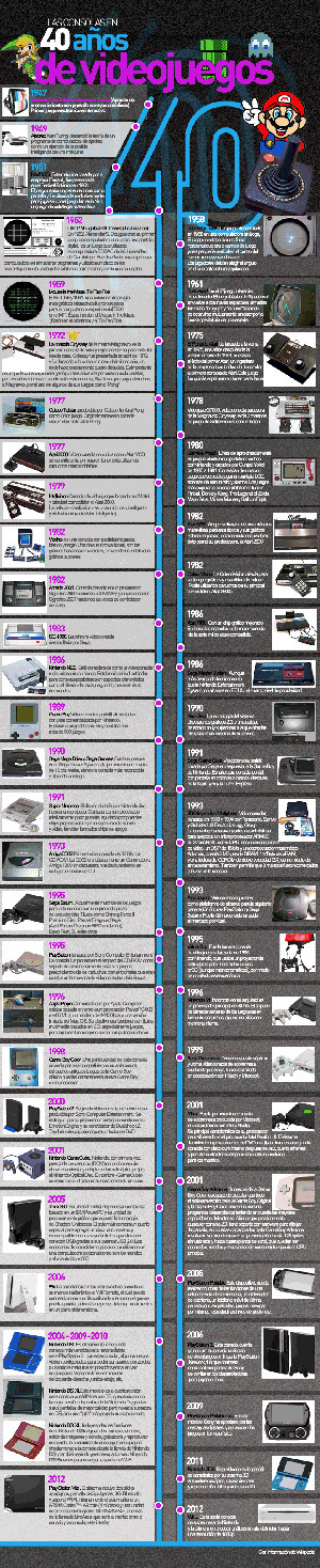 Timeline de las consolas de videojuegos #infografia #infographic | Noticias Anime [es] | Scoop.it