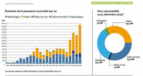 Les énergies renouvelables ont couvert 33,9% de la consommation d’électricité de la France en 2024 | rev3 - la 3ème révolution industrielle en Hauts-de-France | Scoop.it