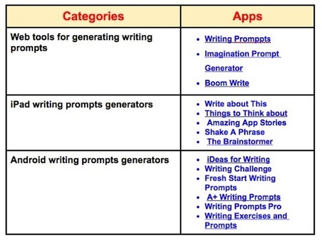 A great resource of writing prompts to use with students in class | Creative teaching and learning | Scoop.it