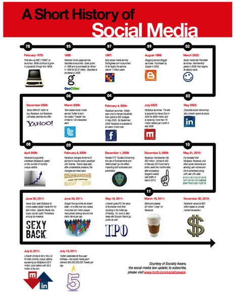 Do You Remember What “Social” Was Before Facebook? [Infographic] - SocialTimes.com | information analyst | Scoop.it