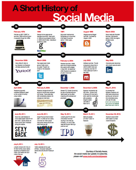 Do You Remember What “Social” Was Before Facebook? [Infographic] - SocialTimes.com | information analyst | Scoop.it