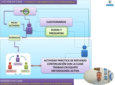 Dos métodos de #aulainvertida: el más utilizado y el más avanzado. | Educación y TIC | Scoop.it