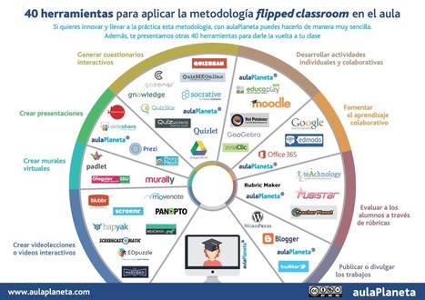 40 herramientas para aplicar la metodología “Flipped Classroom” en tu clase | EduHerramientas 2.0 | Scoop.it
