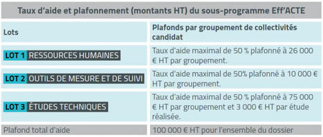 Effacement électrique : un appel à projets pour accompagner les collectivités | Veille juridique du CDG13 | Scoop.it