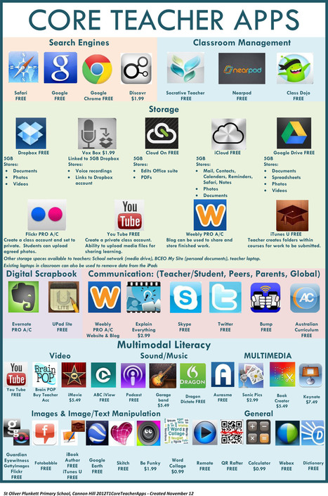 Teacher's Visual Library of 40+ iPad Apps ~ Educational Technology and Mobile Learning | Educational iPad User Group | Scoop.it
