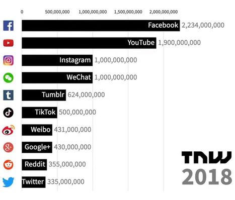L'évolution des réseaux sociaux les plus populaires en vidéo, depuis 2003 | Social Marketing | Scoop.it