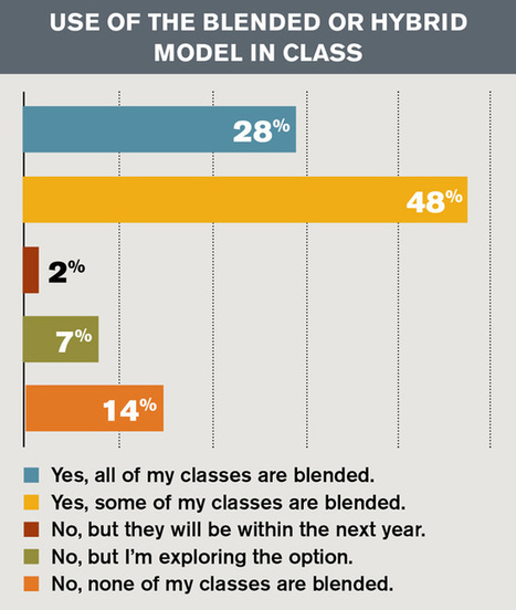 Survey: Blended Learning on the Rise | Capstone: An ESRM Coda | Scoop.it
