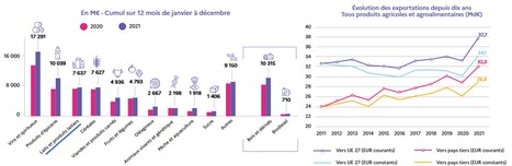 Performances à l'export des filières agricoles et agroalimentaires françaises en 2021 | Lait de Normandie... et d'ailleurs | Scoop.it