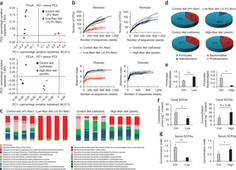 Gut microbiota metabolism of dietary fiber influences allergic airway disease and hematopoiesis. | Immunopathology & Immunotherapy | Scoop.it