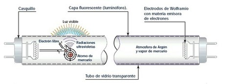 Tubos Fluorescentes Funcionamiento, Instalación y Fallos | tecno4 | Scoop.it