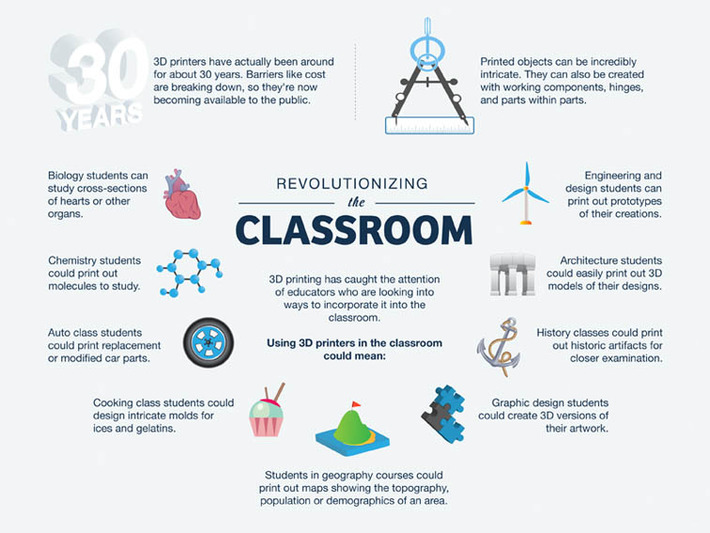 10 Ways 3D Printing Can Be Used In Education | WHY IT MATTERS: Digital Transformation | Scoop.it