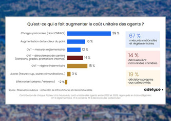 Masse salariale du bloc communal : une hausse de pr&egrave;s de 20% sur le dernier mandat | Finances - Fiscalit&eacute; - PLF 2027 | Scoop.it
