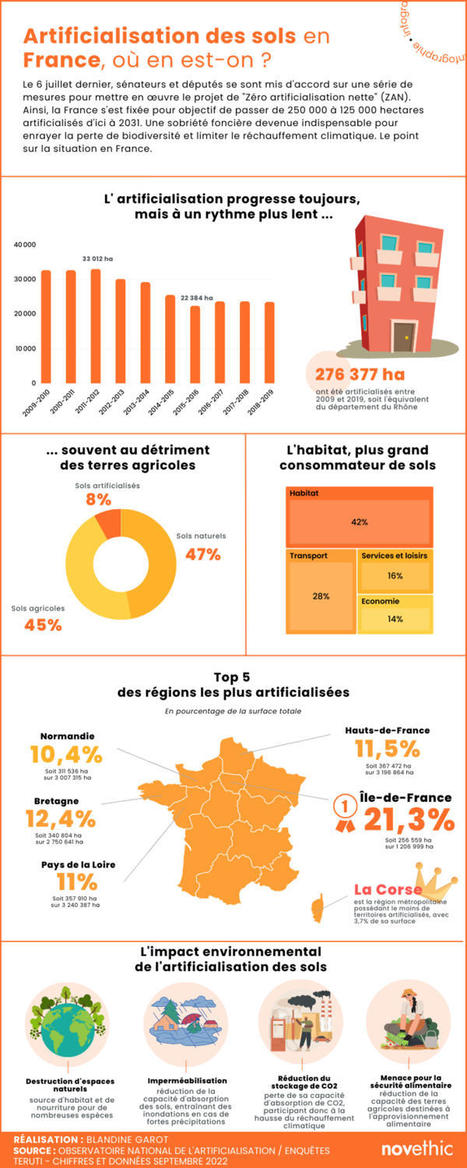 Artificialisation des sols : radiographie d'une France toujours plus bétonnée | Novethic | La SELECTION du Web | CAUE des Vosges - www.caue88.com | Scoop.it