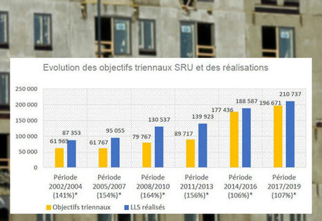 Rapport du S&eacute;nat sur la loi SRU : une loi &agrave; la fois "utile"... et "inefficace" pour 70% des maires | Veille juridique du CDG13 | Scoop.it