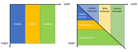 Responsive design at different levels in Flutter | Flutter Packages Widgets Architecture | Scoop.it