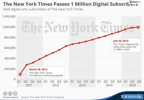 Infographic: The New York Times Passes 1 Million Digital Subscribers | Public Relations & Social Marketing Insight | Scoop.it