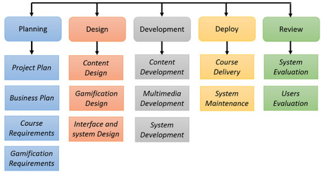 A Gamified e-Learning Design Model to Promote and Improve Learning | #Gamification | 21st Century Learning and Teaching | Scoop.it