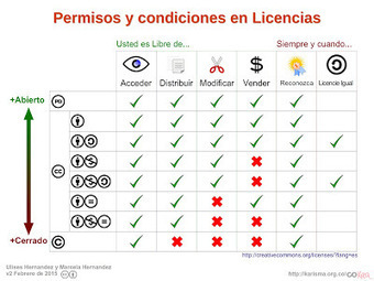 Cómo aplicar licencias Creative Commons | LabTIC - Tecnología y Educación | Scoop.it